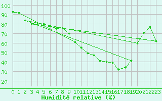 Courbe de l'humidit relative pour Taradeau (83)