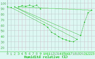Courbe de l'humidit relative pour Selonnet (04)