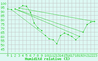 Courbe de l'humidit relative pour Yeovilton