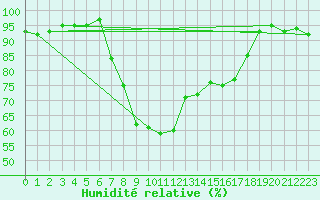 Courbe de l'humidit relative pour Thun