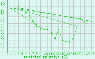 Courbe de l'humidit relative pour Pelzerhaken