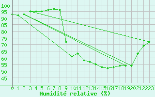 Courbe de l'humidit relative pour Poitiers (86)