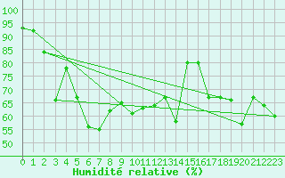 Courbe de l'humidit relative pour Vichy (03)