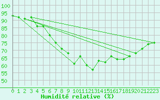 Courbe de l'humidit relative pour Suolovuopmi Lulit