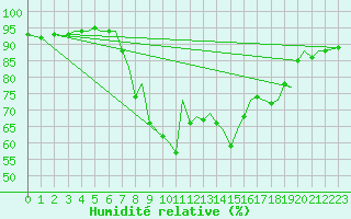 Courbe de l'humidit relative pour Bilbao (Esp)