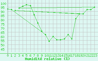 Courbe de l'humidit relative pour Oberstdorf