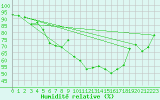 Courbe de l'humidit relative pour Orschwiller (67)