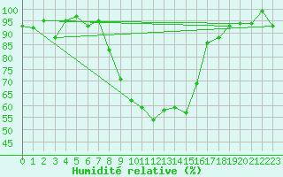 Courbe de l'humidit relative pour Aigle (Sw)