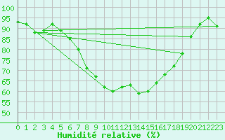 Courbe de l'humidit relative pour Leinefelde
