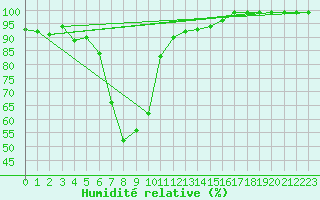 Courbe de l'humidit relative pour Valbella