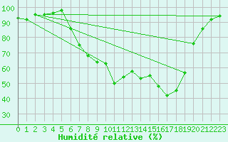 Courbe de l'humidit relative pour Gottfrieding
