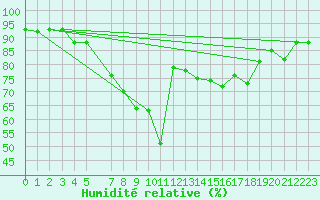 Courbe de l'humidit relative pour Kuggoren