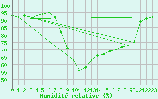 Courbe de l'humidit relative pour Bellefontaine (88)