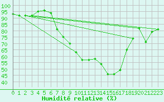 Courbe de l'humidit relative pour Tata