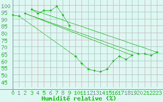 Courbe de l'humidit relative pour Sos del Rey Catlico