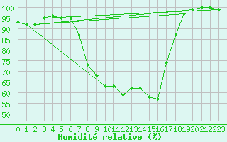 Courbe de l'humidit relative pour Genthin