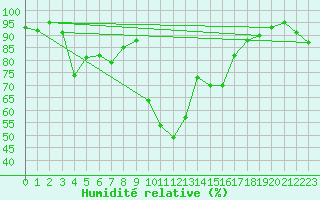 Courbe de l'humidit relative pour Saint-Girons (09)