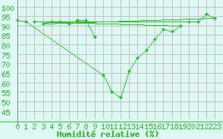 Courbe de l'humidit relative pour Oberstdorf