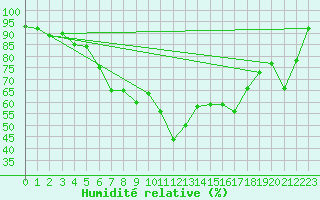Courbe de l'humidit relative pour Vigna Di Valle