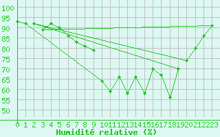 Courbe de l'humidit relative pour Drumalbin