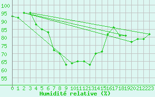 Courbe de l'humidit relative pour Robiei