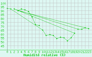 Courbe de l'humidit relative pour Deuselbach