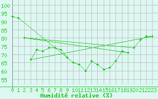 Courbe de l'humidit relative pour Boulogne (62)