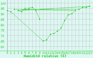 Courbe de l'humidit relative pour Cevio (Sw)