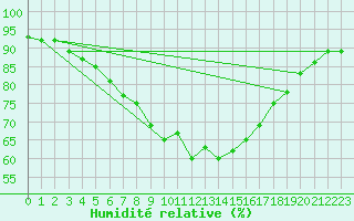 Courbe de l'humidit relative pour Sotkami Kuolaniemi