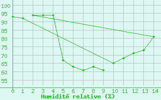 Courbe de l'humidit relative pour Pont-Mathurin (974)