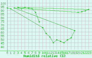 Courbe de l'humidit relative pour Reinosa