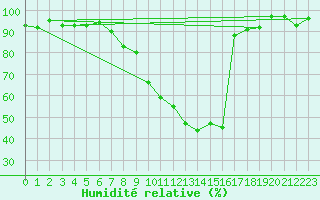 Courbe de l'humidit relative pour Arcen Aws