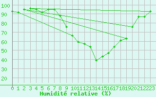 Courbe de l'humidit relative pour Katterjakk Airport