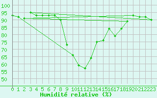 Courbe de l'humidit relative pour Sigmarszell-Zeiserts