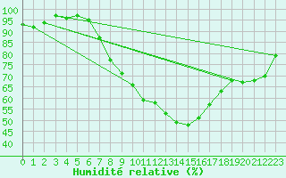 Courbe de l'humidit relative pour Zwerndorf-Marchegg