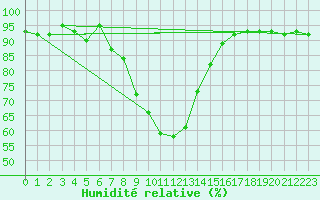 Courbe de l'humidit relative pour Kaisersbach-Cronhuette