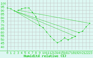 Courbe de l'humidit relative pour Calatayud