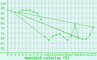 Courbe de l'humidit relative pour Nyon-Changins (Sw)