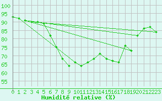 Courbe de l'humidit relative pour Vieste