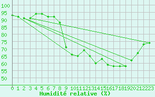 Courbe de l'humidit relative pour Estoher (66)