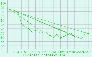 Courbe de l'humidit relative pour Zeebrugge