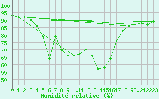 Courbe de l'humidit relative pour Chatelus-Malvaleix (23)