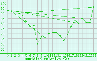 Courbe de l'humidit relative pour Port d'Aula - Nivose (09)