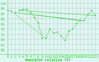 Courbe de l'humidit relative pour Roth