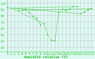 Courbe de l'humidit relative pour Gsgen