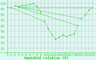Courbe de l'humidit relative pour Glasgow (UK)