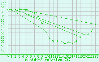 Courbe de l'humidit relative pour Wattisham