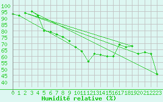 Courbe de l'humidit relative pour Ried Im Innkreis