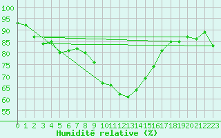 Courbe de l'humidit relative pour Freudenstadt