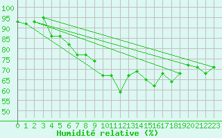 Courbe de l'humidit relative pour Straubing